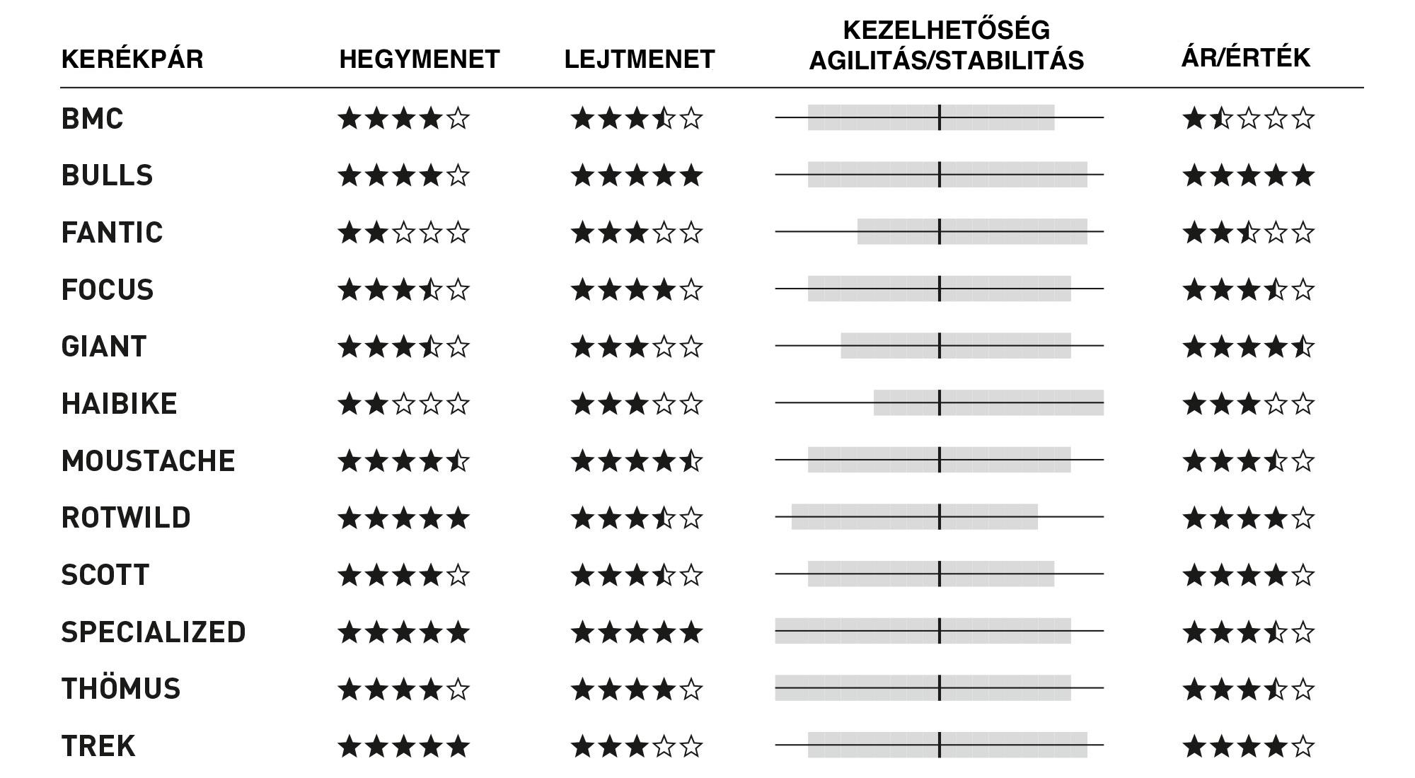 elektromos kerékpárok pontozási táblázata