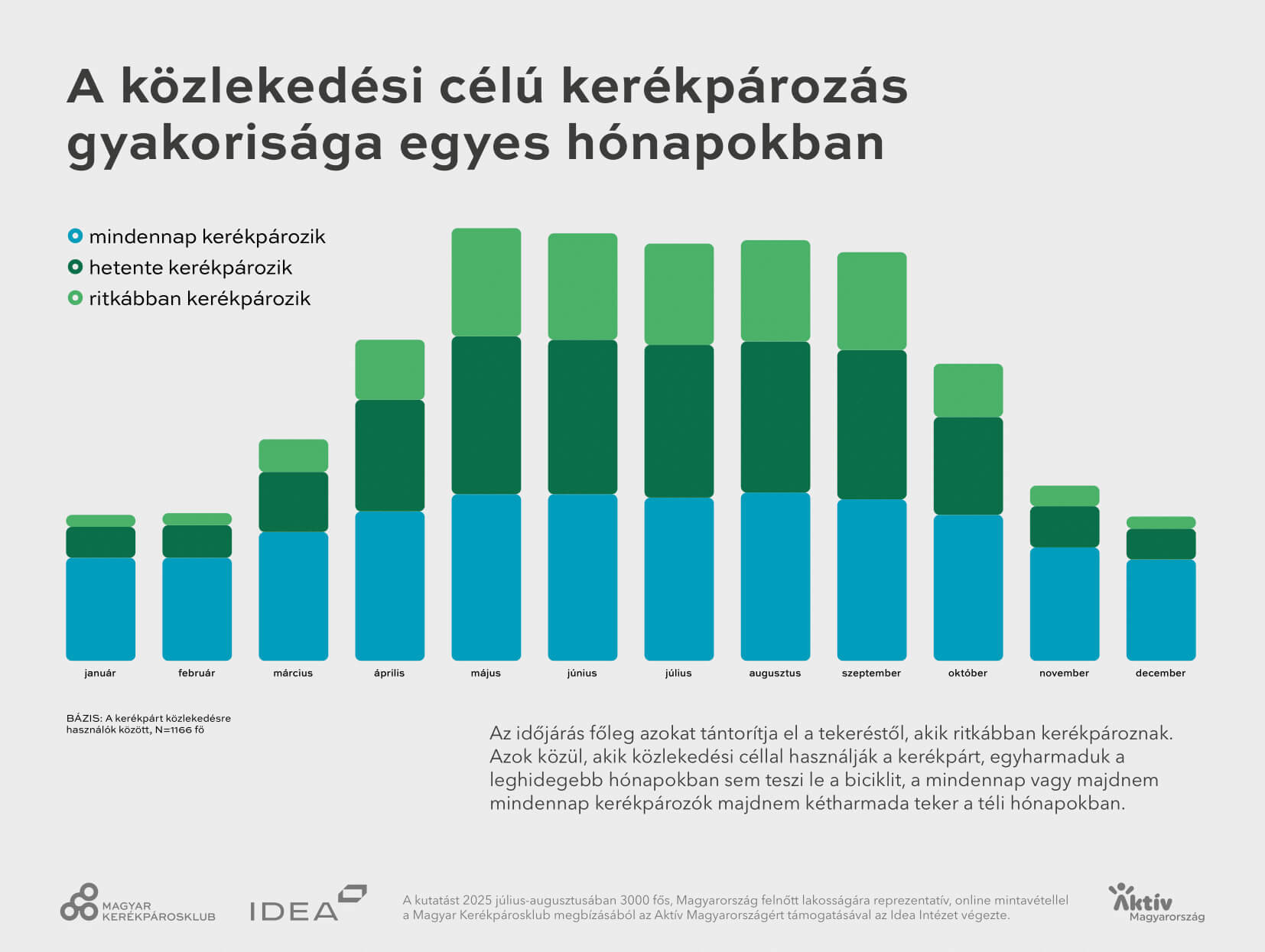 Közlekedési célú kerékpározás gyakoriság egyes hónapokban