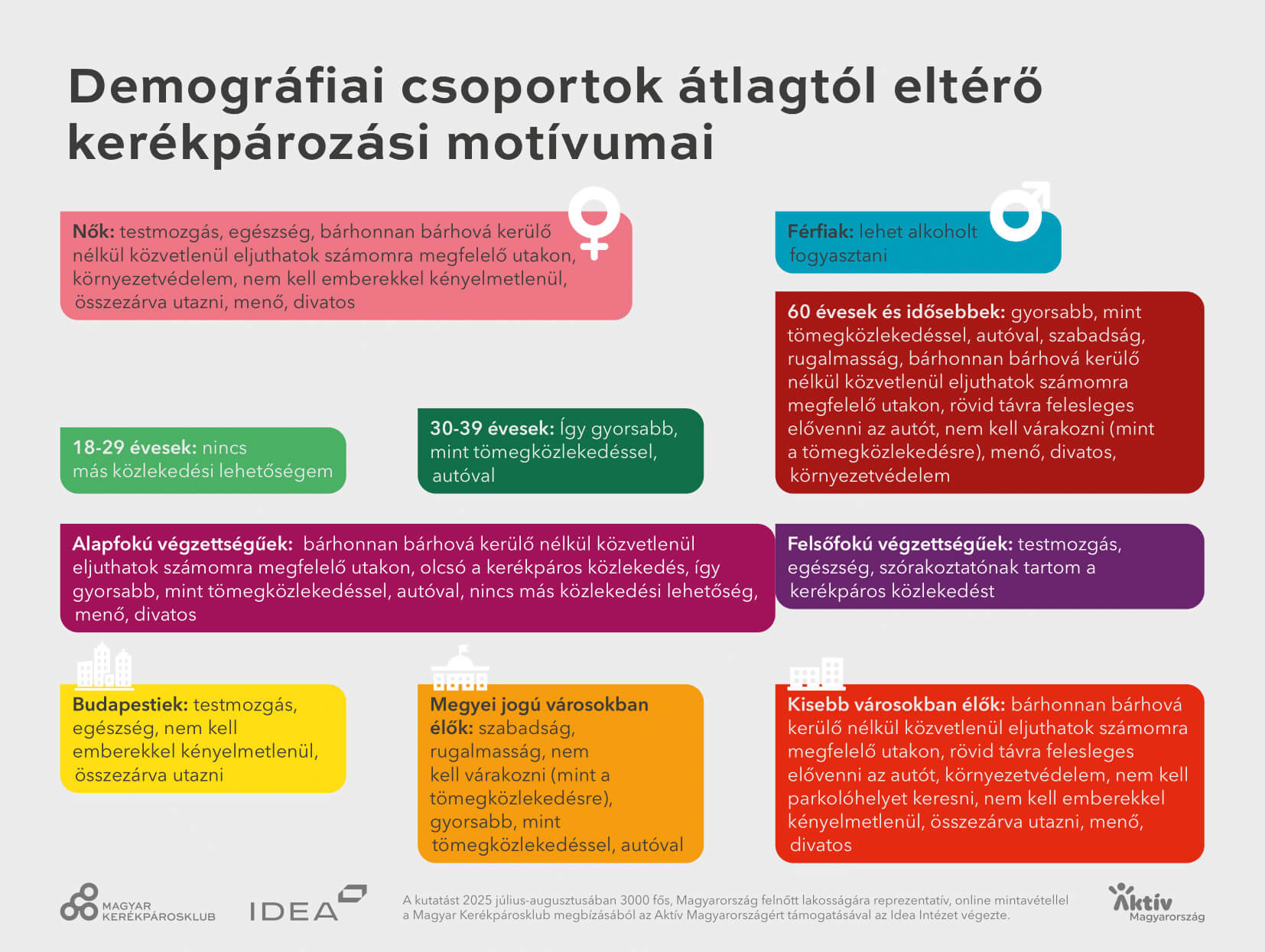 Demográfiai csoportok átlagtól eltérő kerékpározási motívumai