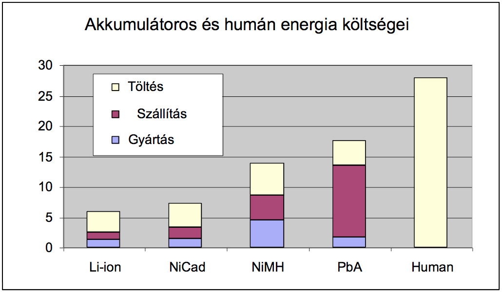 Elektromos kerékpárok energia költségei