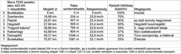 bionx-p250-555wh-hatotavteszt-tablazat.png bionx-p250-555wh-hatotavteszt-tablazat.png